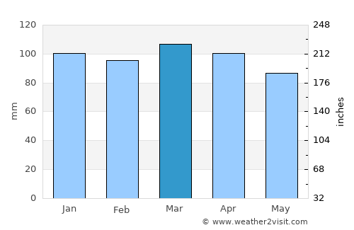 West Dennis average rain in March