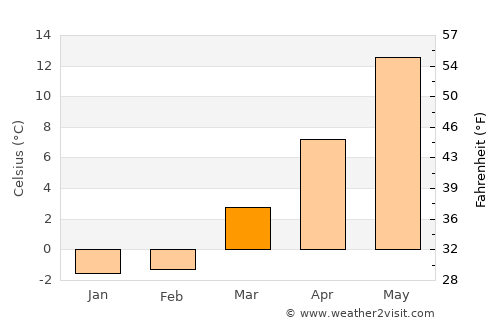 West Dennis average temperature in March