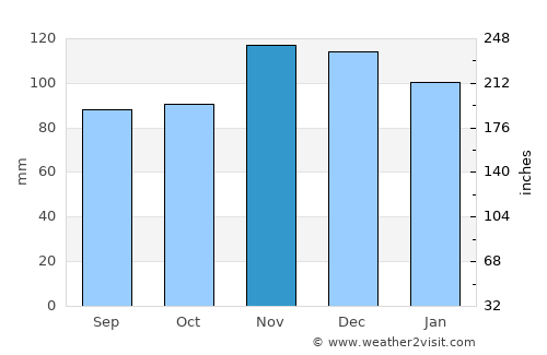 West Dennis average rain in November