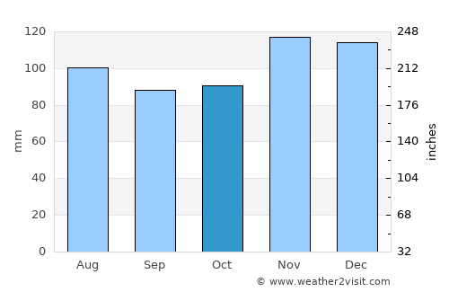 West Dennis average rain in October