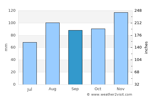 West Dennis average rain in September
