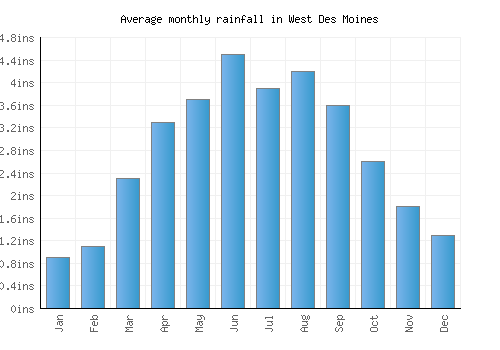 West Des Moines monthly rainfall chart (inches)