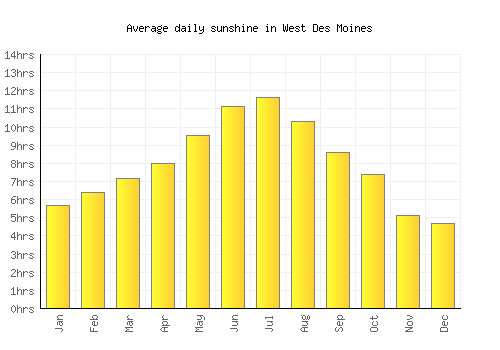West Des Moines average daily sunshine chart
