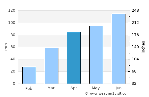 West Des Moines average rain in April