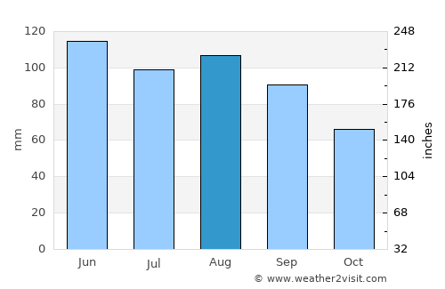 West Des Moines average rain in August