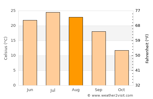 West Des Moines average temperature in August