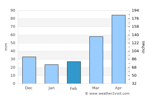West Des Moines average rain in February