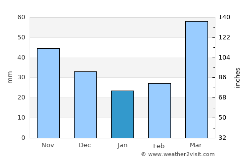 West Des Moines average rain in January