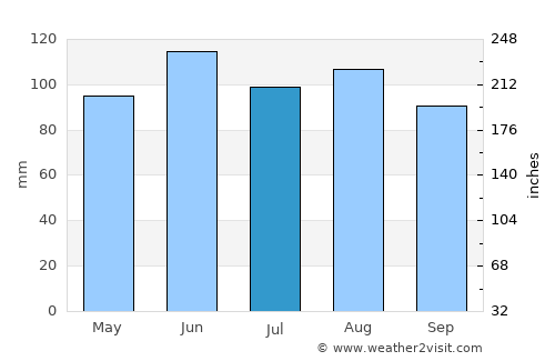 West Des Moines average rain in July