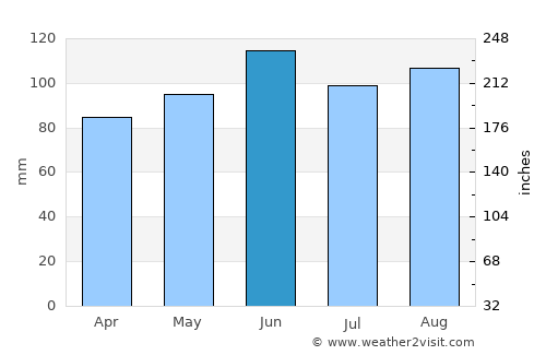 West Des Moines average rain in June