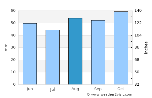 West Drayton average rain in August