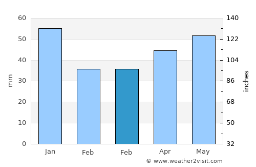 West Drayton average rain in February