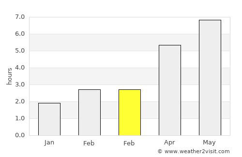 West Drayton average rain in February