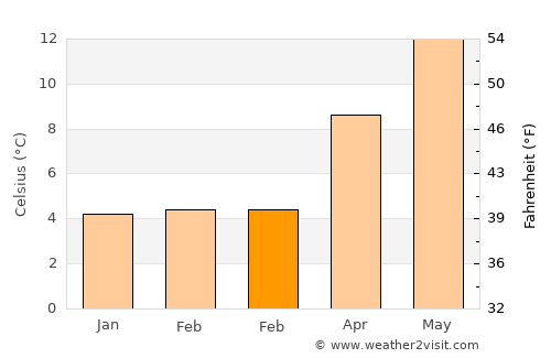 West Drayton average temperature in February
