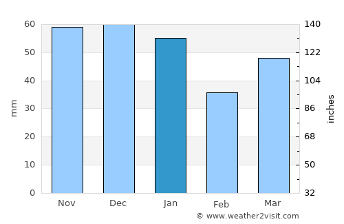West Drayton average rain in January