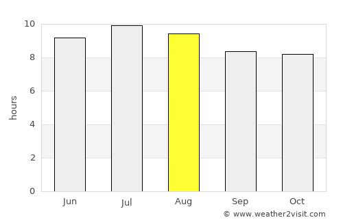 West End average rain in August