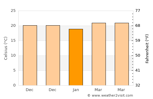 West End average temperature in January