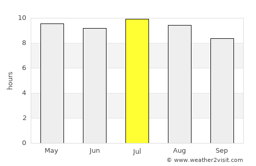 West End average rain in July