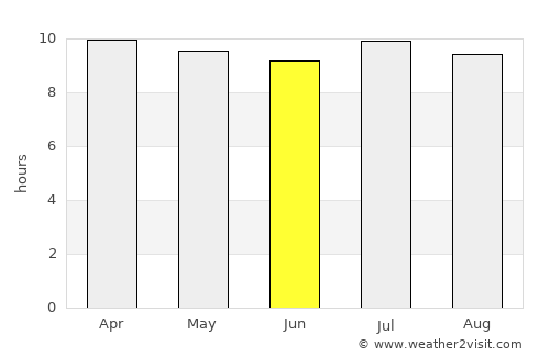 West End average rain in June