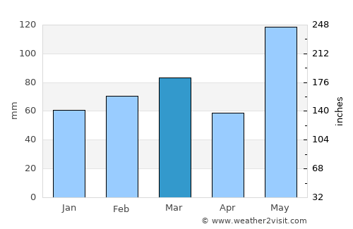 West End average rain in March