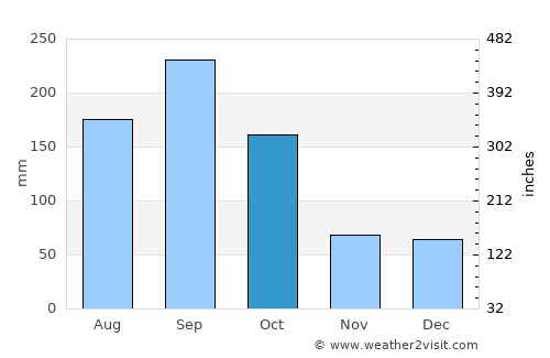 West End average rain in October
