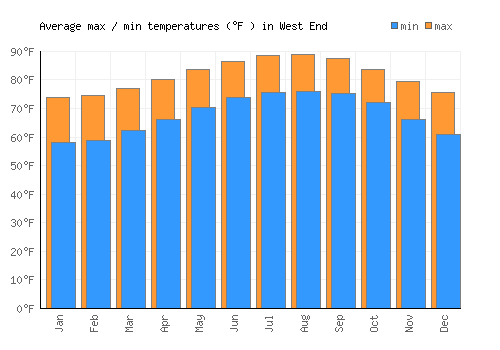 West End average minimum / maximum temperatures (Fahrenheit)