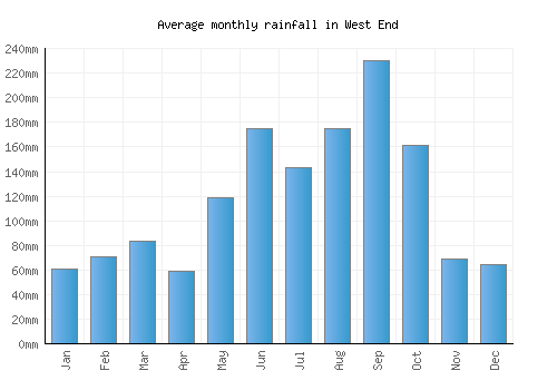West End monthly rainfall chart (mm)