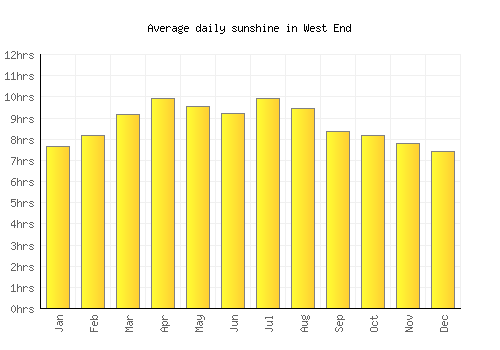 West End average daily sunshine chart