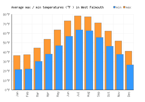 West Falmouth average minimum / maximum temperatures (Fahrenheit)