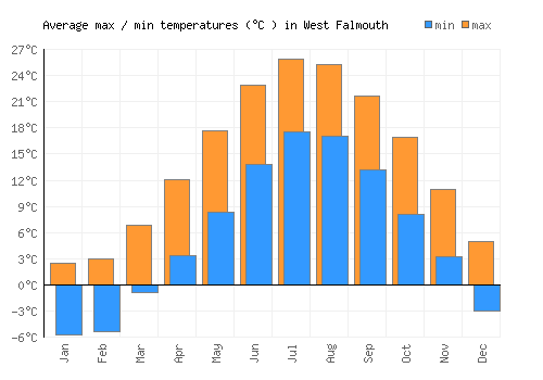 West Falmouth average minimum / maximum temperatures (Celsius)