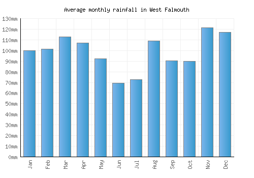 West Falmouth monthly rainfall chart (mm)