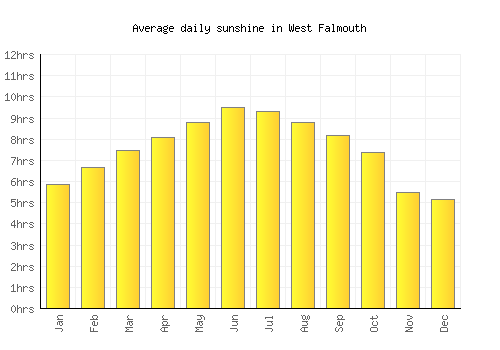 West Falmouth average daily sunshine chart
