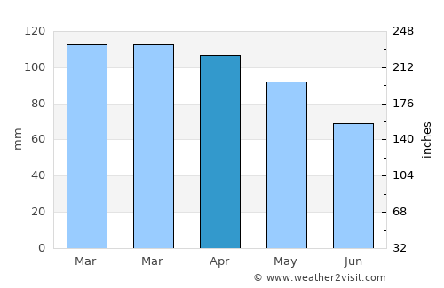 West Falmouth average rain in April