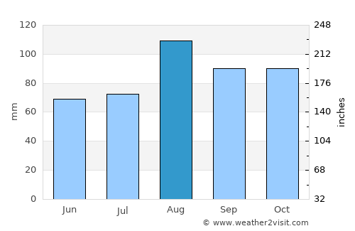 West Falmouth average rain in August