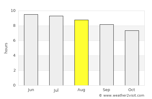 West Falmouth average rain in August