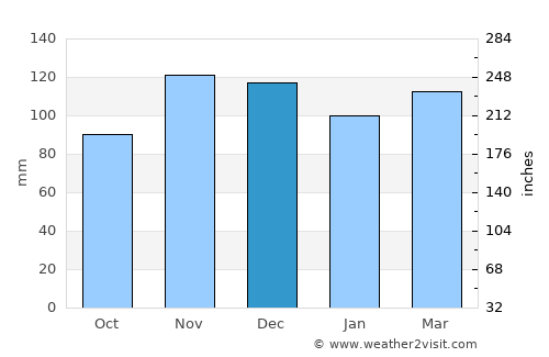West Falmouth average rain in December
