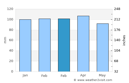 West Falmouth average rain in February