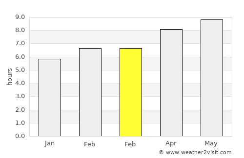 West Falmouth average rain in February