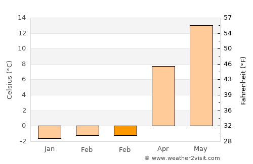 West Falmouth average temperature in February
