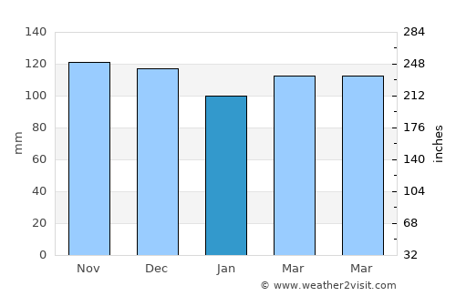West Falmouth average rain in January