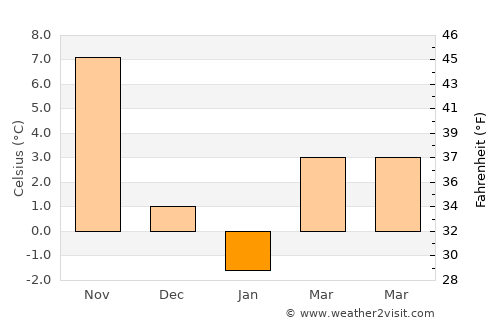 West Falmouth average temperature in January