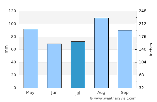 West Falmouth average rain in July