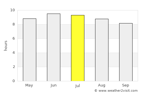 West Falmouth average rain in July