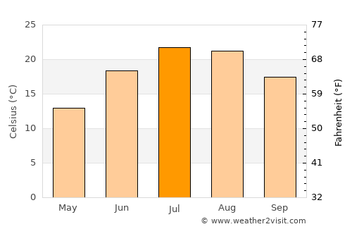 West Falmouth average temperature in July