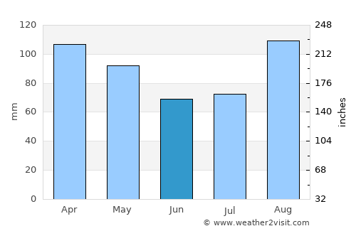 West Falmouth average rain in June
