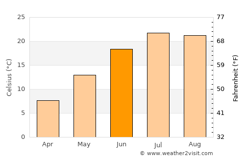West Falmouth average temperature in June