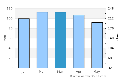 West Falmouth average rain in March