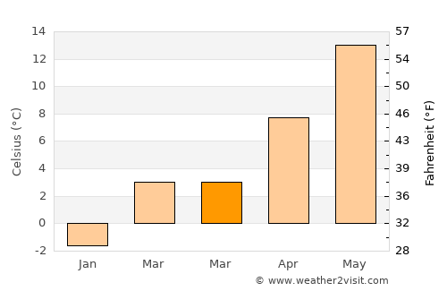 West Falmouth average temperature in March
