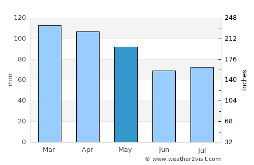 West Falmouth average rain in May