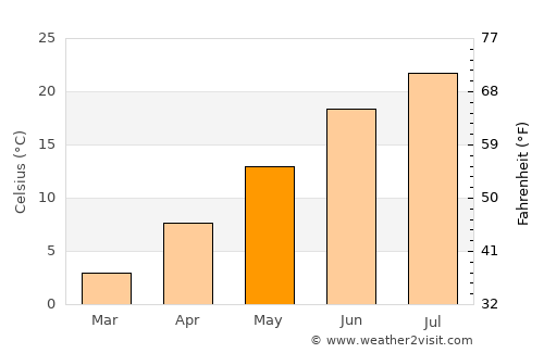 West Falmouth average temperature in May